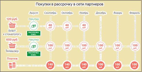 Схема оплаты покупок в рассрочку